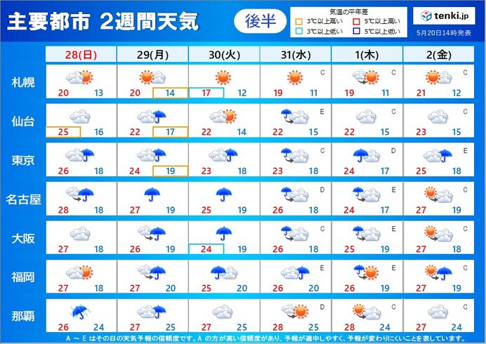 台風の動向に注意