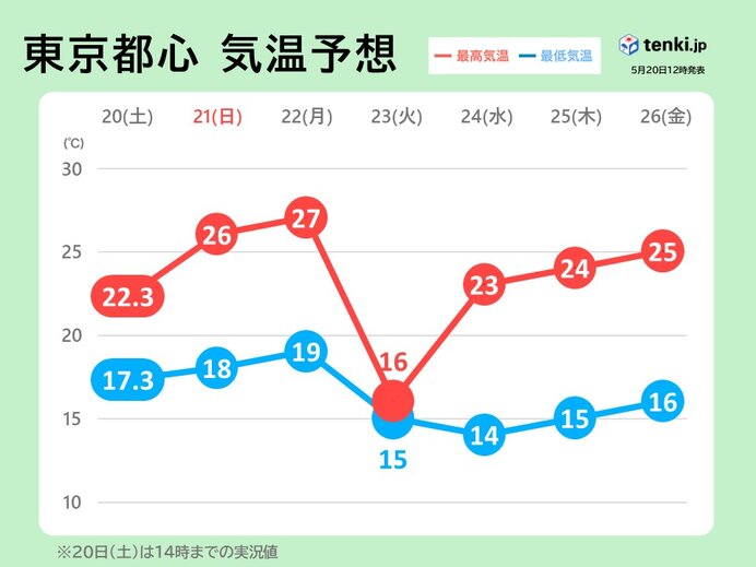 週前半は気温変化大きい