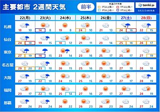 2週間天気　月曜は黄砂飛来　火曜は関東で冷たい雨　来週末以降は台風2号の動向注意