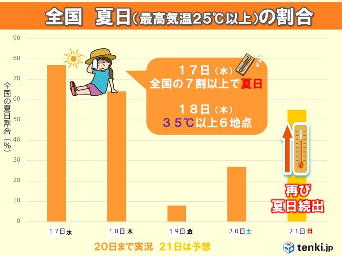 危険な暑さ→ヒンヤリ→再び夏日・真夏日続出へ