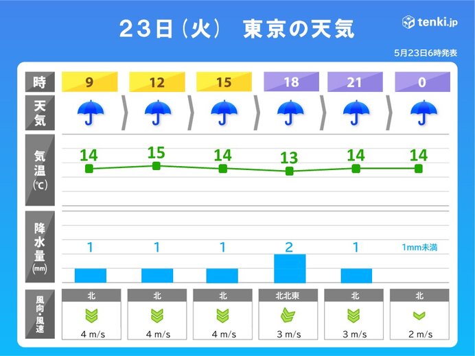 北風がヒンヤリ　3月中旬から下旬並み