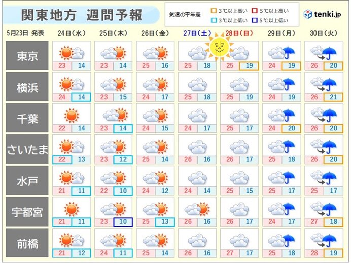 あす24日(水)　天気回復　気温上昇
