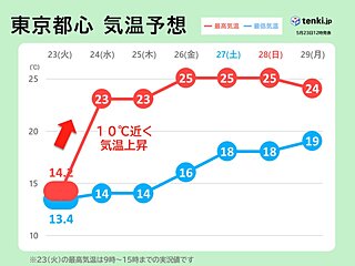関東　あすは気温上昇で初夏の陽気　土日は蒸し暑くなる　週明けは雨の降り方に注意