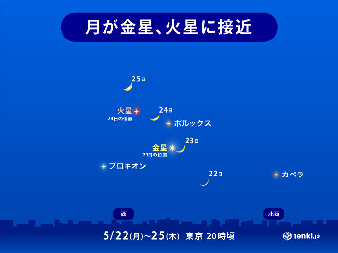 きょう24日 夜空に金星と火星、月の共演 広い範囲で天体ショーの観測