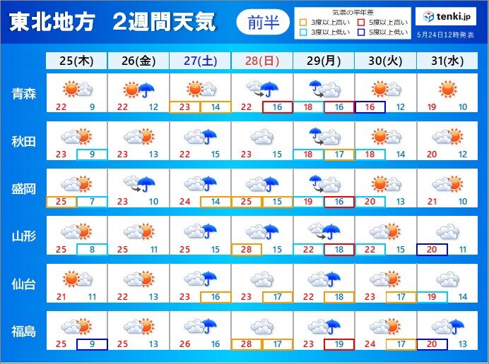 天気は周期変化 6月2日～3日は前線や台風2号の影響で大雨の恐れ 東北2