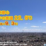 関東で大幅気温アップ　都心の正午　前日より9℃高い　日毎に暑さ倍増　暑熱順化を