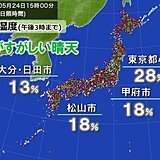 各地でカラッとした晴天　都心は6日ぶり日照10時間以上　最小湿度20パーセント台