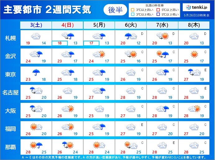 6月3日～8日　曇りや雨の日多い　台風や低気圧の動向次第で冷涼な空気に