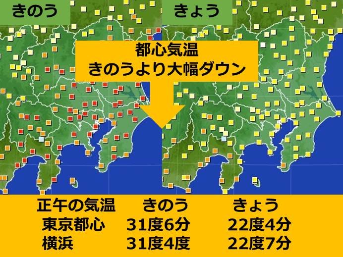 都心正午の気温 昨日より10度近くダウン 日直予報士 18年10月08日 日本気象協会 Tenki Jp