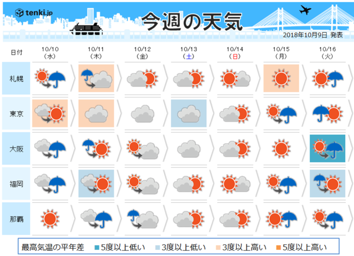 週間　雲が目立つ空　日差しは控えめ