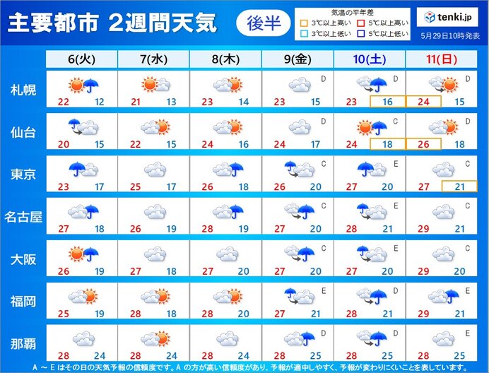 2週目(6日～11日):曇りや雨の日が多い