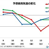 雨のあと気温変化大　通勤通学は服装注意