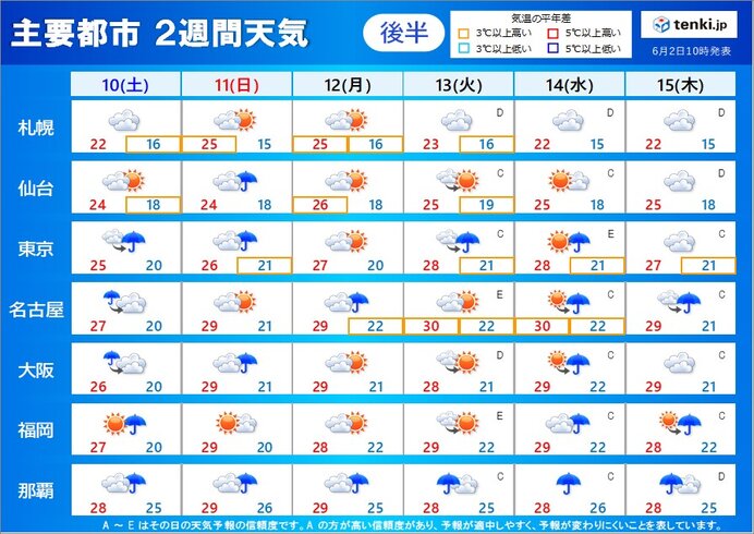 10日(土)～15日(木) 　雨の日が多い