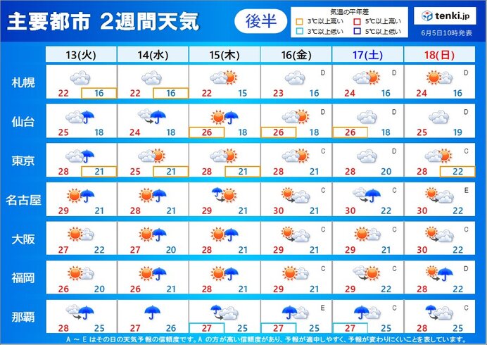 2週目(13日～18日):沖縄は梅雨空が続く