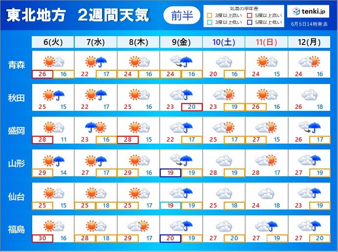 東北2週間天気　9日は荒天の恐れ　16日～17日は広く晴れ　来週も暑く熱中症注意