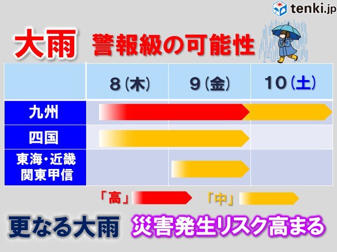 九州～関東甲信　9日にかけて「警報級大雨」　少しの雨でも新たな災害の発生に警戒を(気象予報士 石榑　亜紀子)