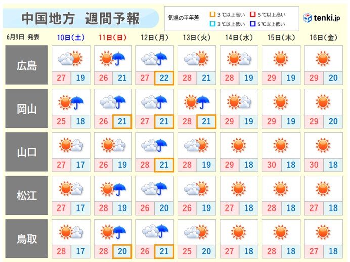 週間天気　14日(水)～梅雨の中休み　カラッと暑い