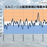 エルニーニョ現象が発生　秋にかけて続く可能性が高い