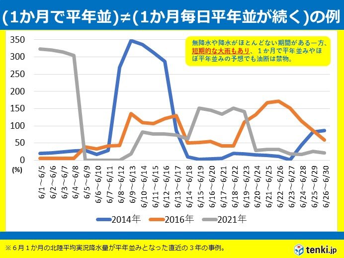 「降水量は1か月でほぼ平年並み」でも油断は禁物