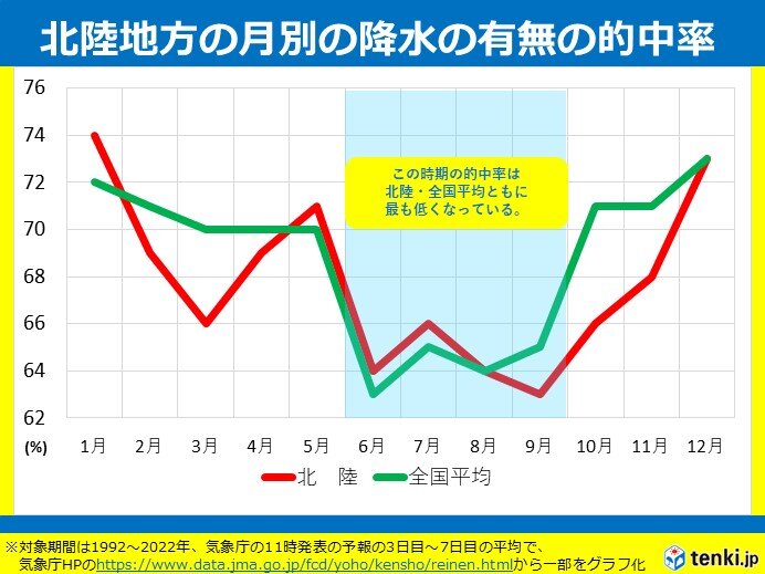 梅雨は1年で最も予報が当たりにくい時期