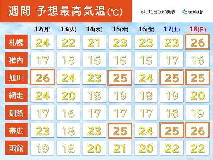 湿度が高く、蒸し暑さを感じる一週間に