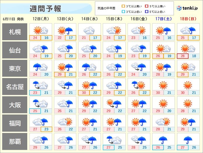 台風3号と梅雨前線　月曜まで大雨に警戒　週半ば頃は梅雨の晴れ間もゲリラ雷雨に注意