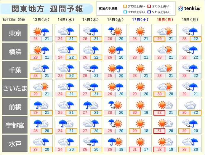 関東　16日まで天気急変に注意　突然の雷雨も　週末は梅雨の晴れ間　真夏日続出