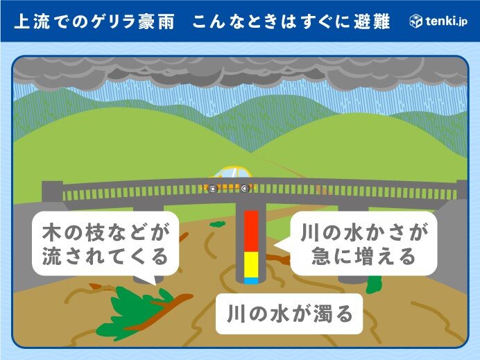 上流の局地的な大雨を知るには