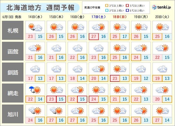 北海道　週末にかけて天気の大きな崩れはなさそう