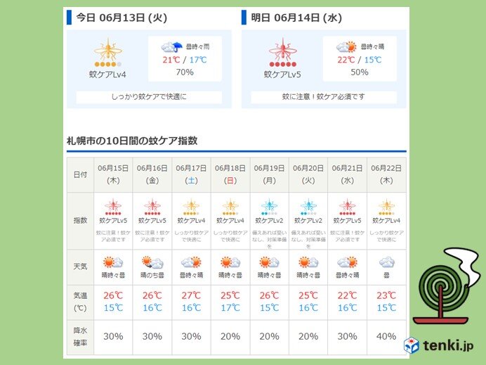 札幌　蚊ケア指数と蚊対策