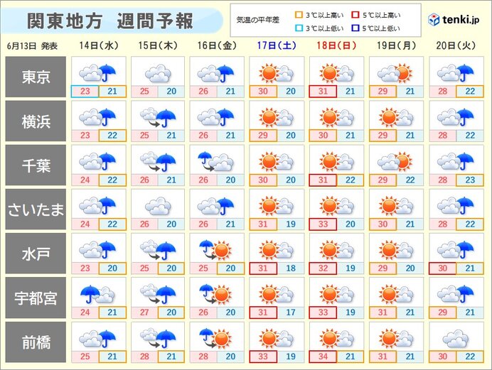関東週間　金曜日までは局地的に雨雲発達　土日は晴れて厳しい暑さ　熱中症に警戒