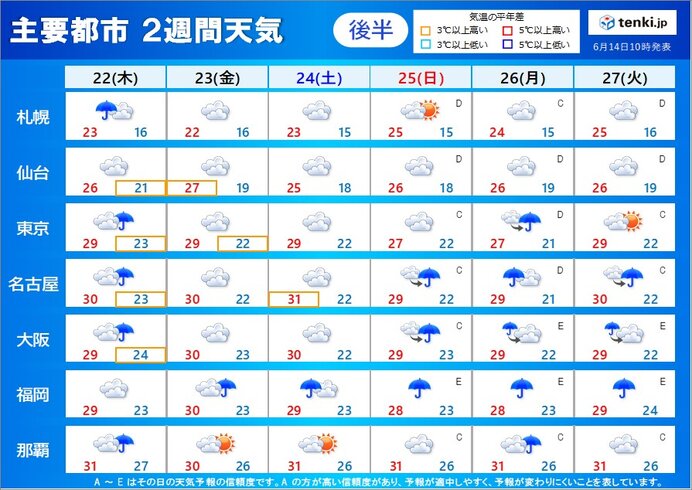 22日(木)～27日(火)　梅雨空が続く