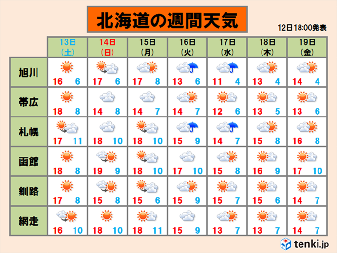 週末は行楽日和だが、タイヤ交換も?