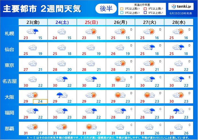 来週は梅雨空