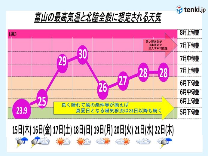 週末の土日は安定した晴れ　行楽日和となるも真夏日地点もあり　熱中症には注意