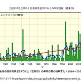 群馬県で猛暑日　近年の全国の猛暑日は1910年～1939年と比べて約3.5倍