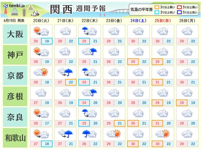 関西　この先一週間の見通し