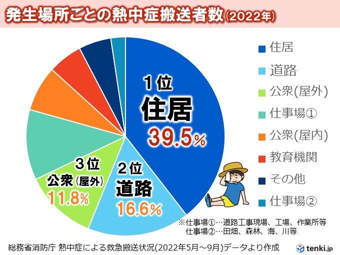 熱中症搬送場所で最も多い「住居」