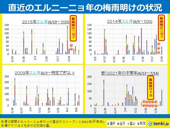 2)エルニーニョ現象下での梅雨明け速報は? 　直近の3シーズンの事例では「梅雨明け二日」「梅雨明け三日」「梅雨明け特定できず」