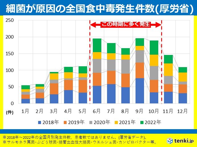 6)細菌による食中毒を予防する「つけない」「増やさない」「やっつける」を実践しましょう