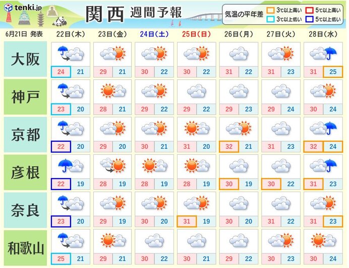 週末以降は蒸し暑い日が多い　来週は昼間だけでなく夜間も熱中症対策が必要!