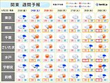 関東　雨はいつまで?　週末は梅雨の晴れ間　来週は気温上昇で「真夏日」続出