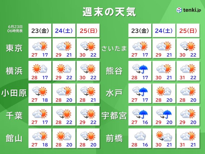 関東　金曜は内陸部を中心に雨や雷雨　土日は晴れ間　厳しい暑さに　所々で真夏日