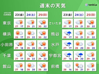 関東　金曜は内陸部を中心に雨や雷雨　土日は晴れ間　厳しい暑さに　所々で真夏日