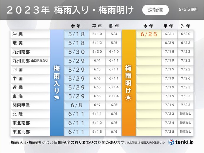沖縄地方が梅雨明け　平年より4日遅く　昨年より5日遅い