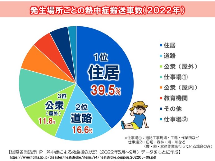 熱中症搬送場所で最も多い「住居」