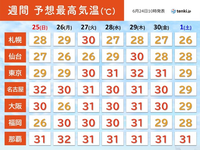 この先　蒸し暑さのレベルアップ　南から北まで30℃以上の真夏日　熱中症に厳重警戒