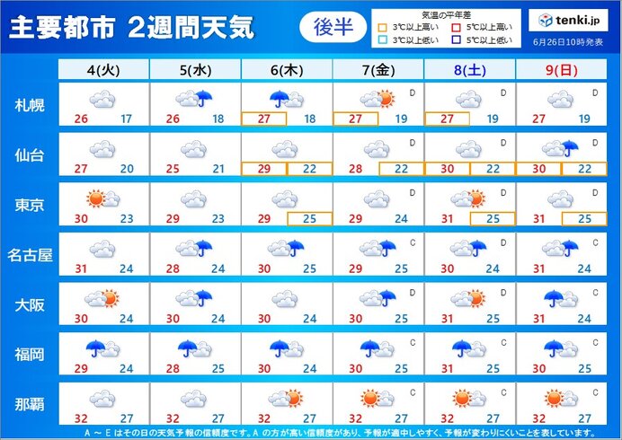 後半:7月4日(火)～9日(日)　曇りや雨の日が多い