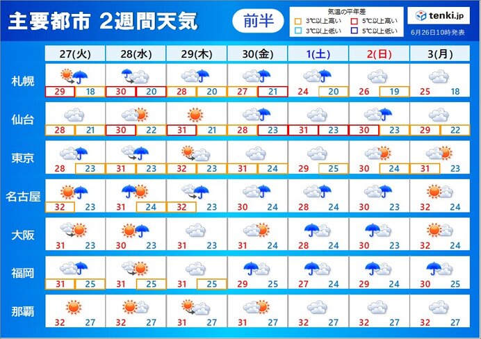 2週間天気　今週末から梅雨前線の活動が活発化　大雨の恐れ　真夏日続く　熱中症警戒
