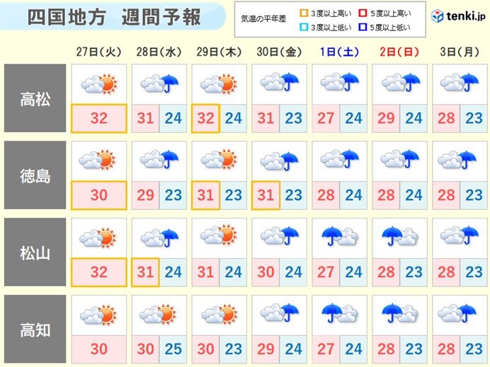 週間天気と気温